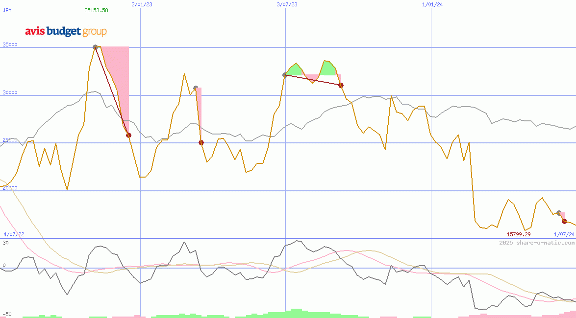 Avis Budget Group Inc