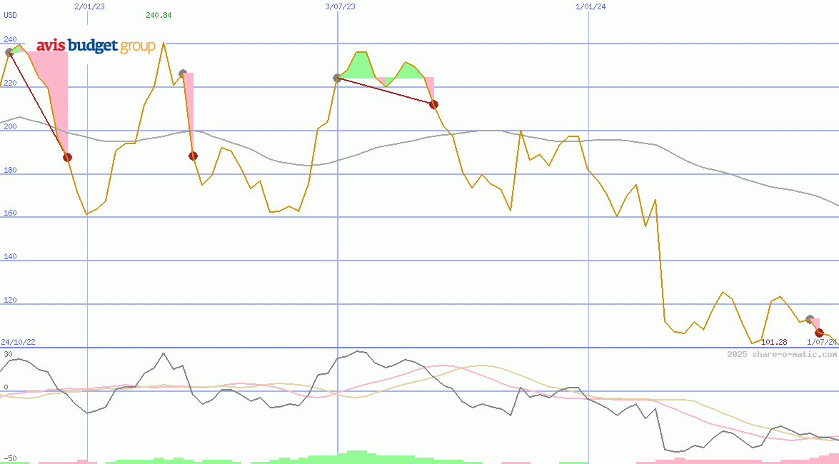 Avis Budget Group Inc
