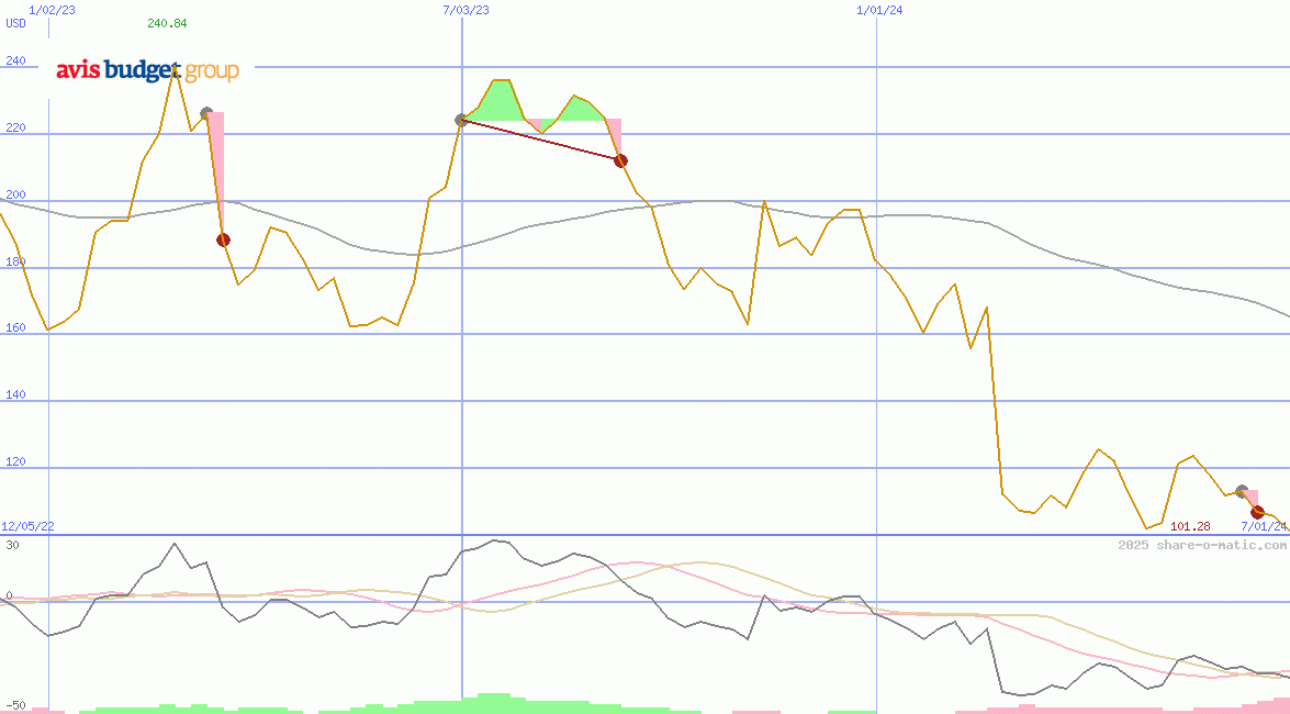 Avis Budget Group Inc
