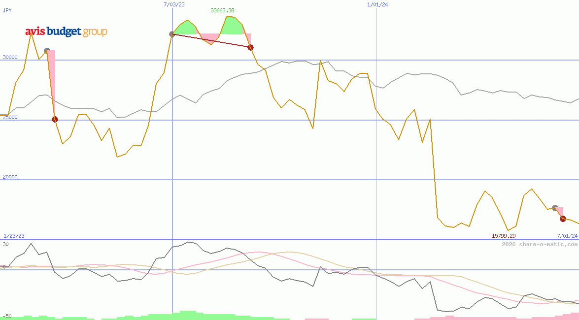 Avis Budget Group Inc