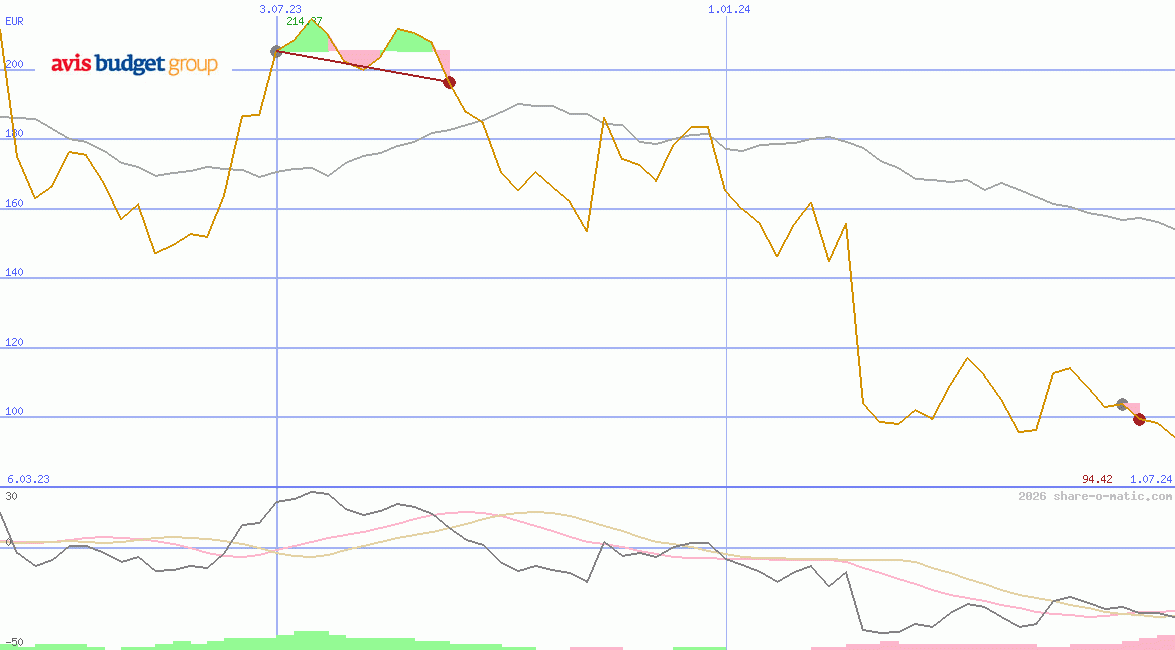 Avis Budget Group Inc