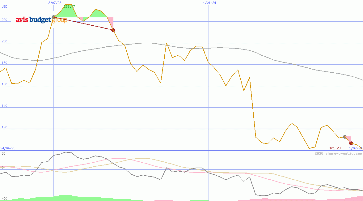 Avis Budget Group Inc