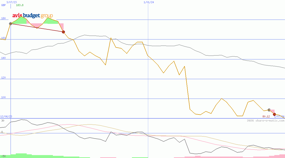 Avis Budget Group Inc
