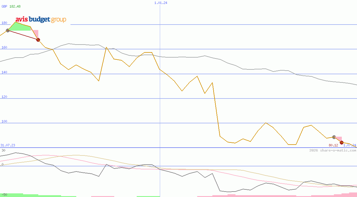 Avis Budget Group Inc