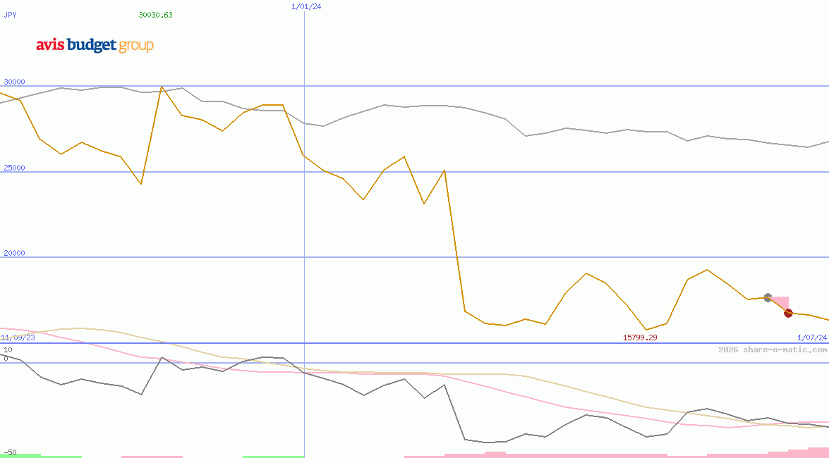 Avis Budget Group Inc