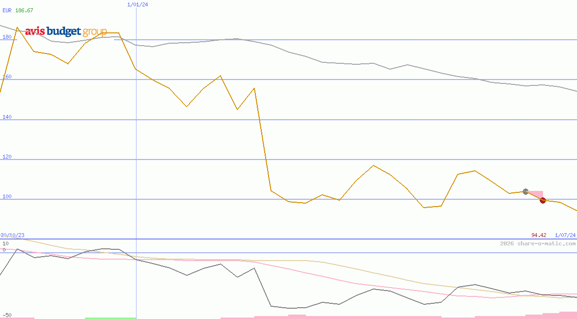 Avis Budget Group Inc