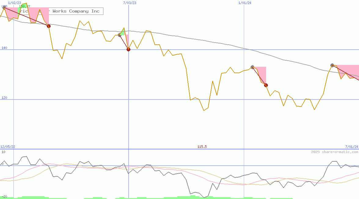American Water Works Company Inc