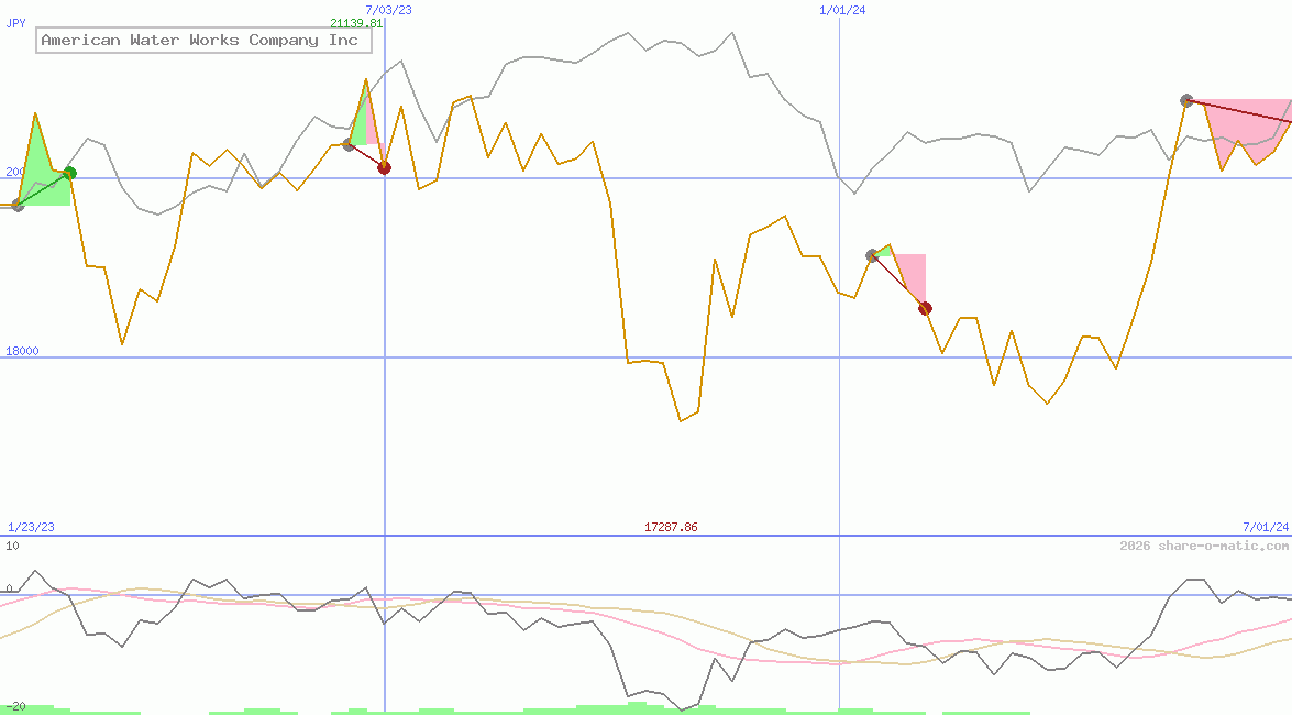 American Water Works Company Inc