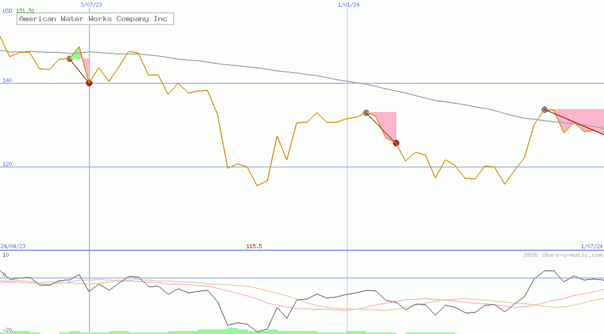 American Water Works Company Inc