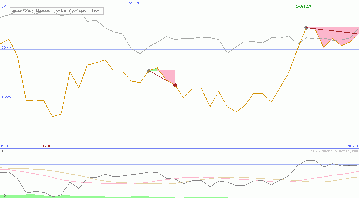 American Water Works Company Inc