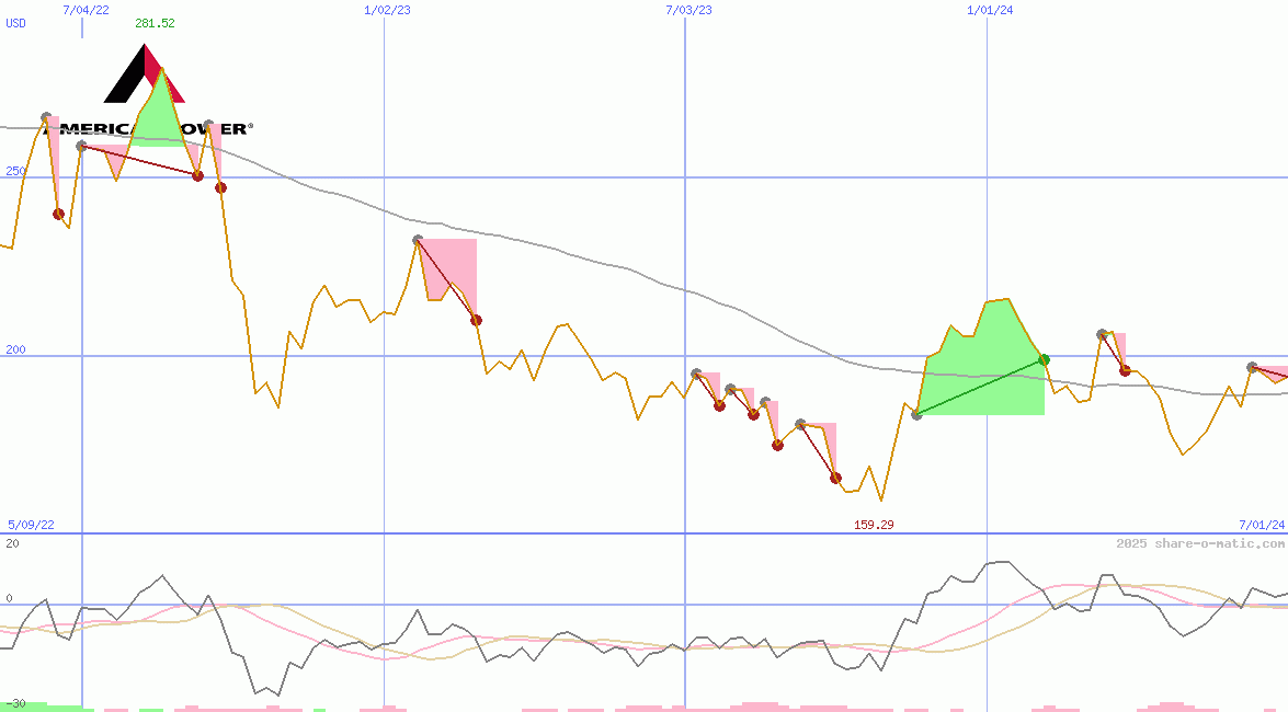 American Tower Corp REIT