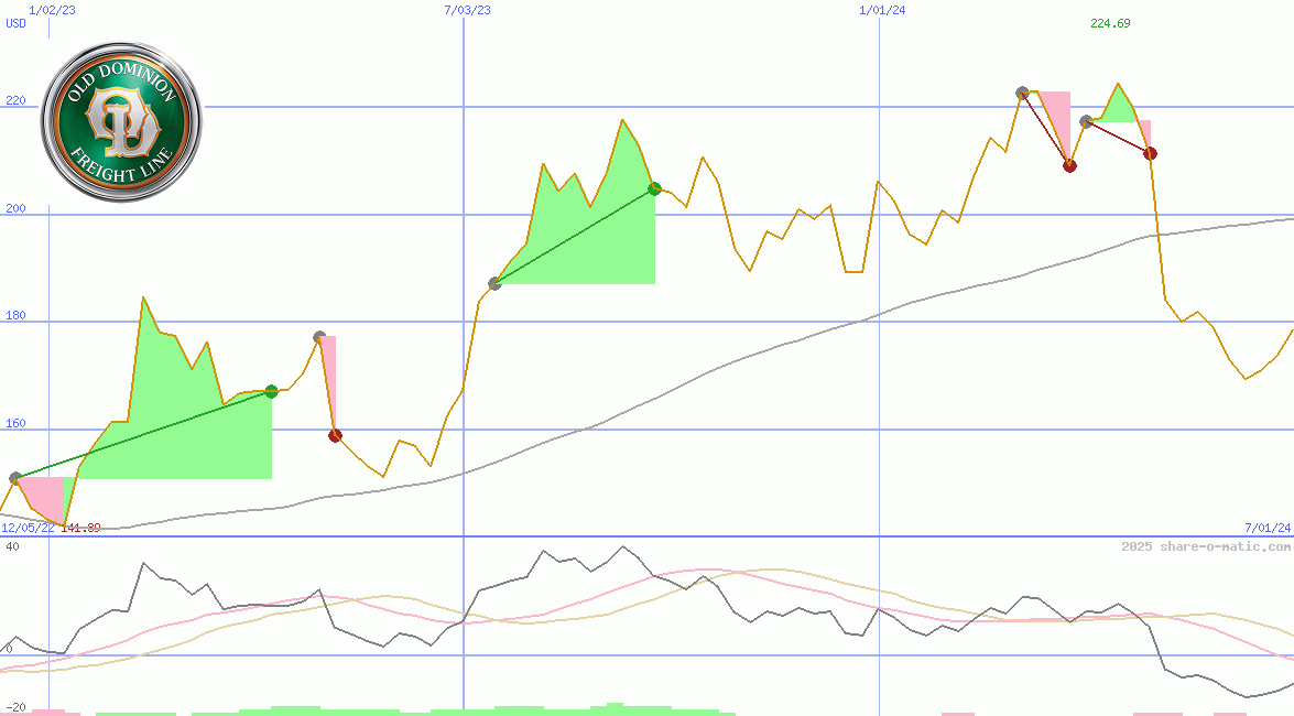 Old Dominion Freight Line Inc
