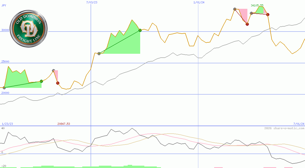 Old Dominion Freight Line Inc