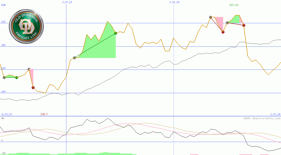 Old Dominion Freight Line Inc