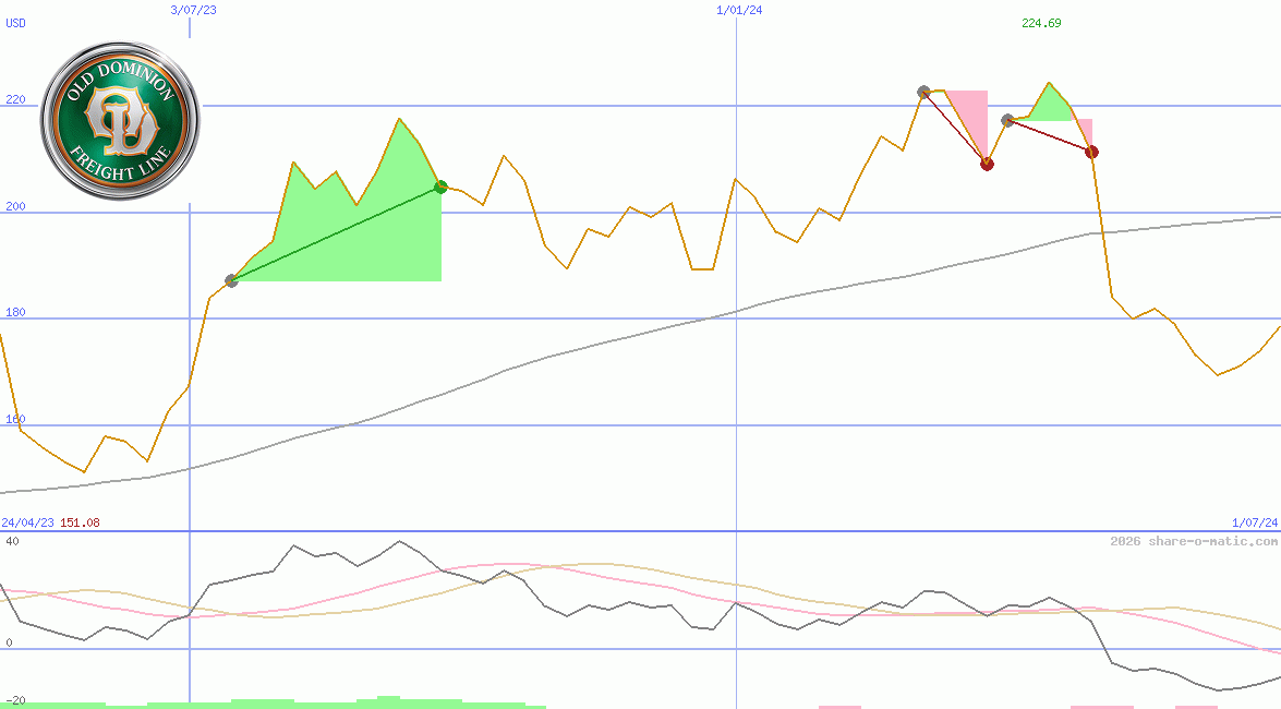 Old Dominion Freight Line Inc