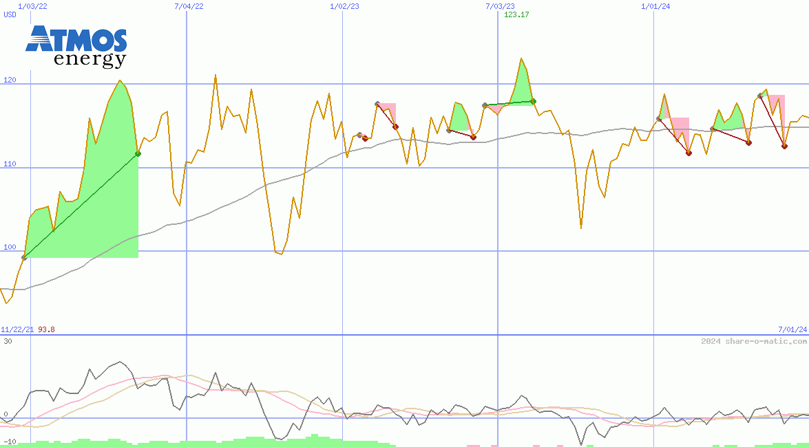 Atmos Energy Corp