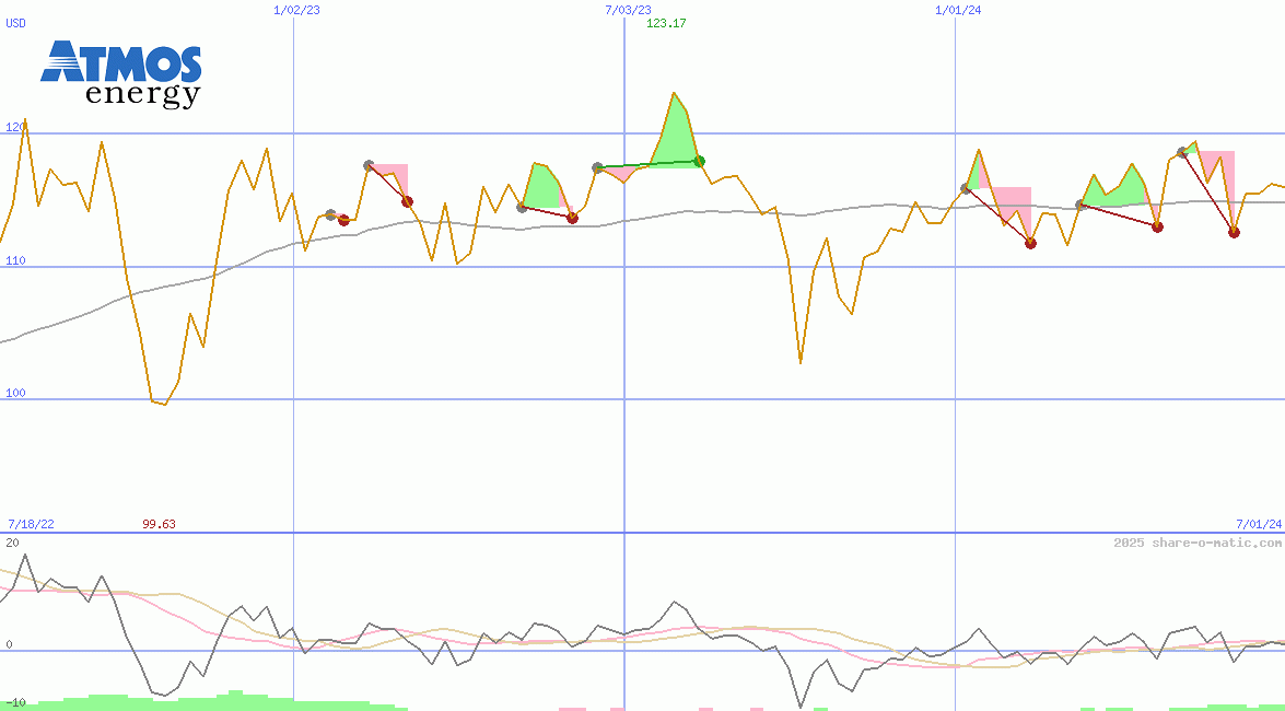 Atmos Energy Corp