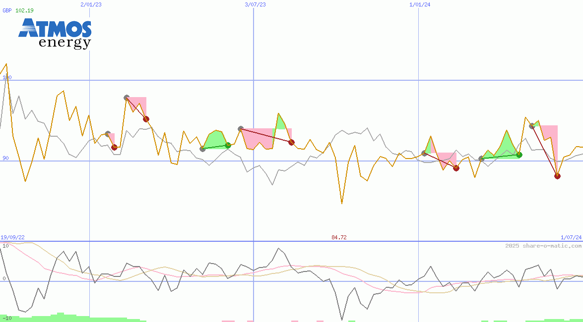 Atmos Energy Corp