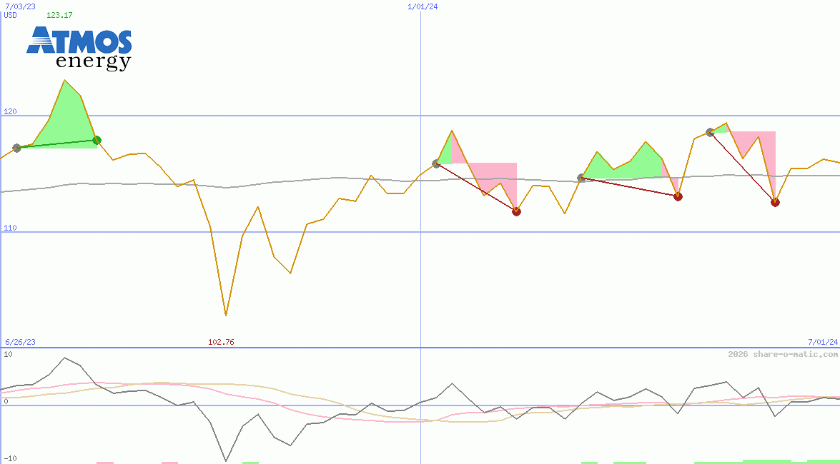 Atmos Energy Corp