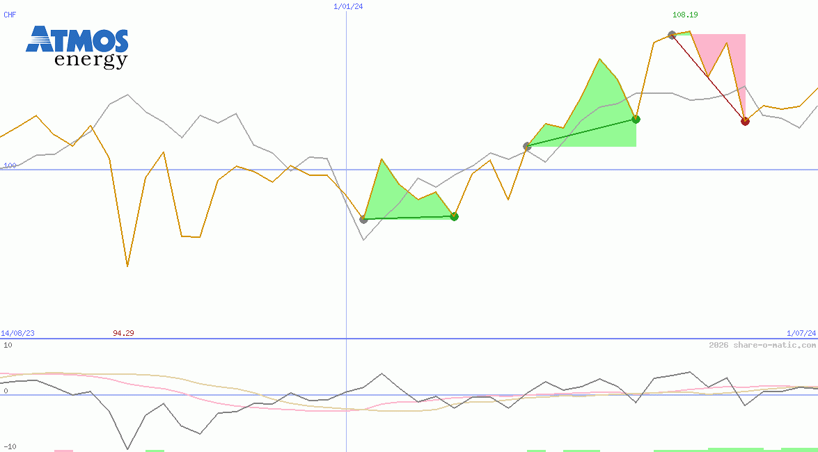 Atmos Energy Corp