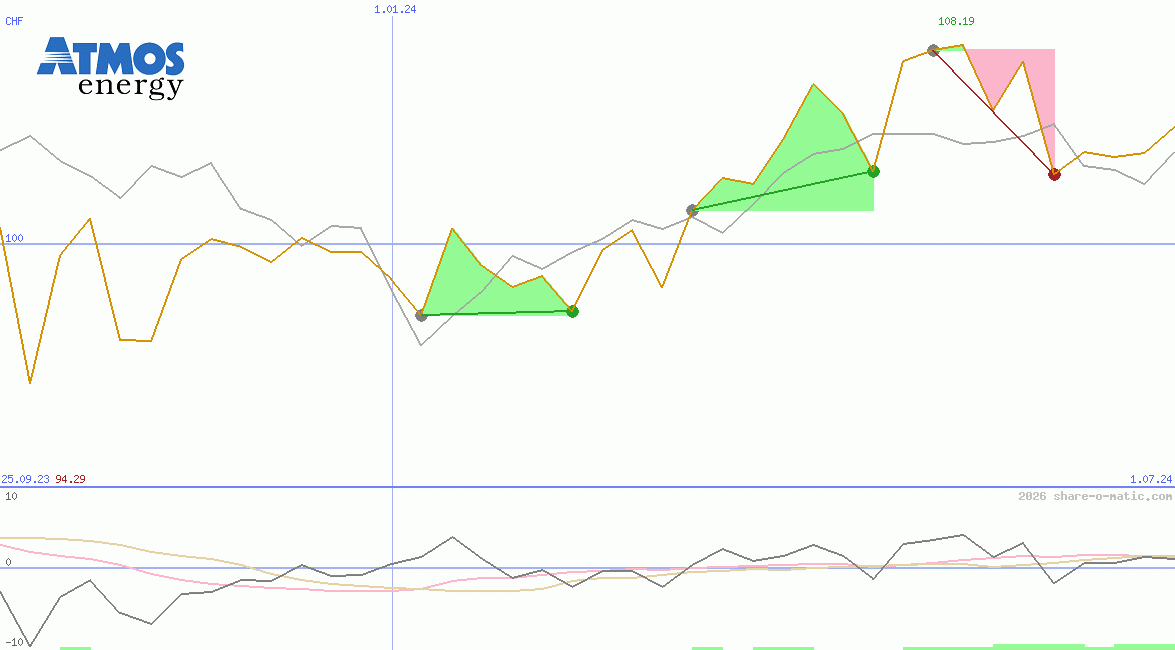 Atmos Energy Corp