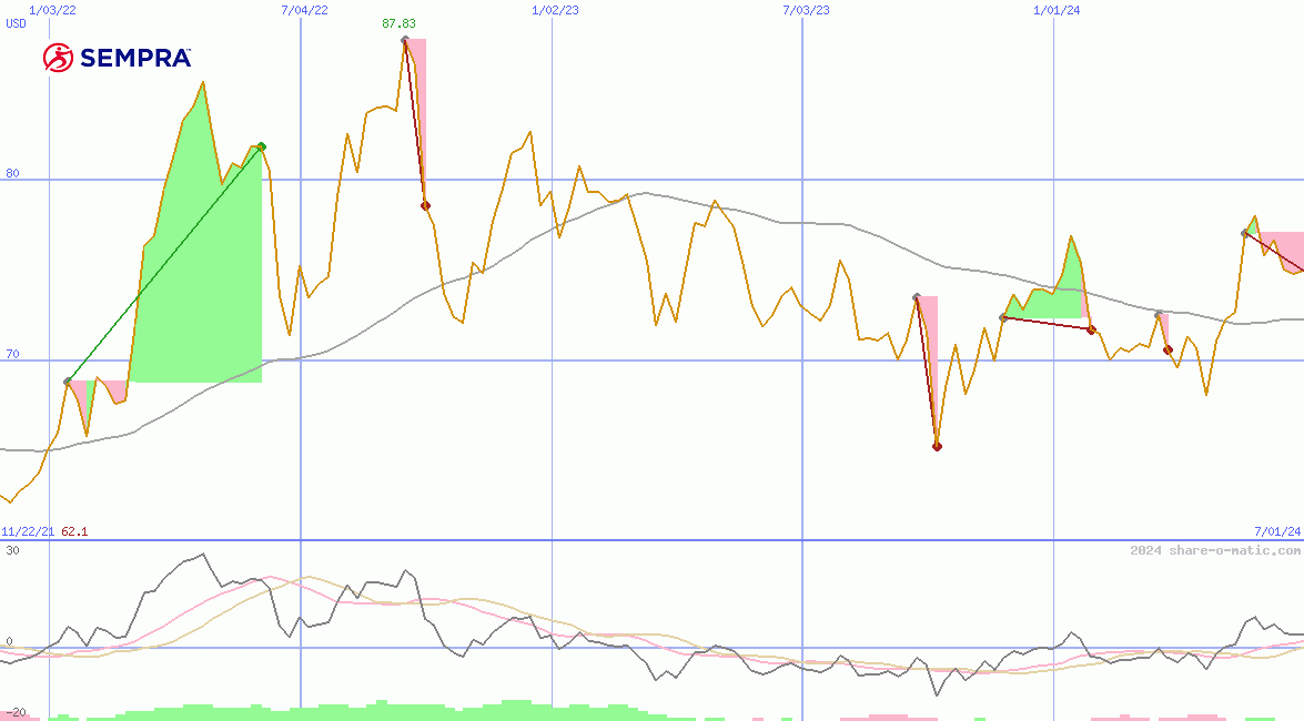 Sempra Energy