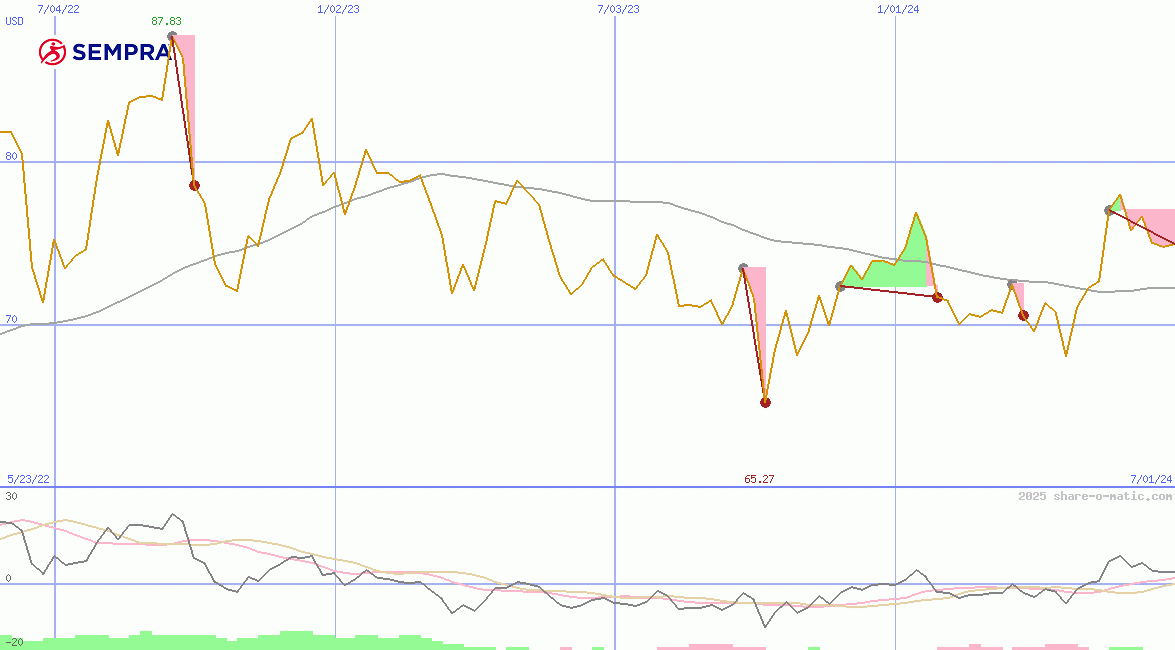 Sempra Energy