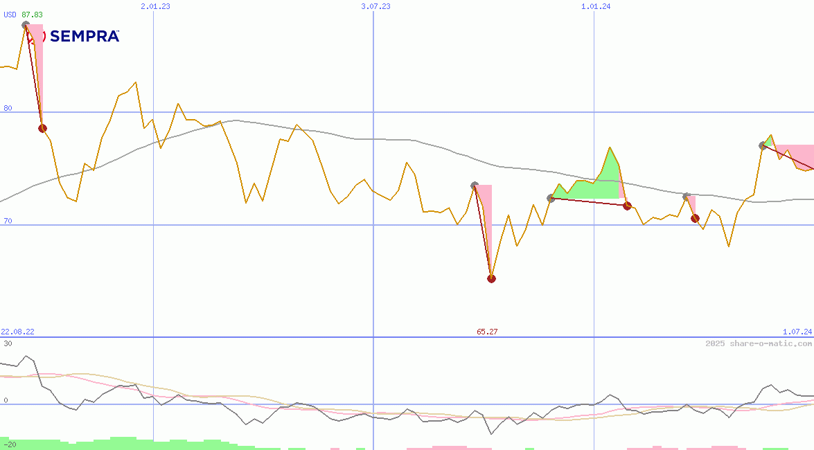 Sempra Energy