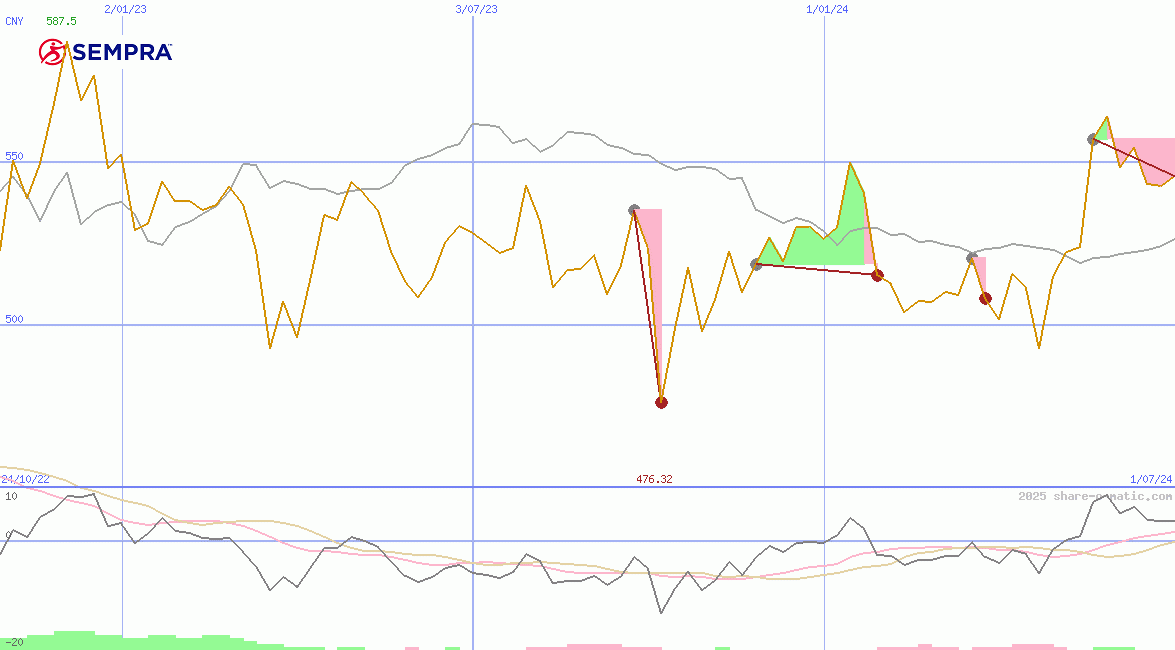 Sempra Energy