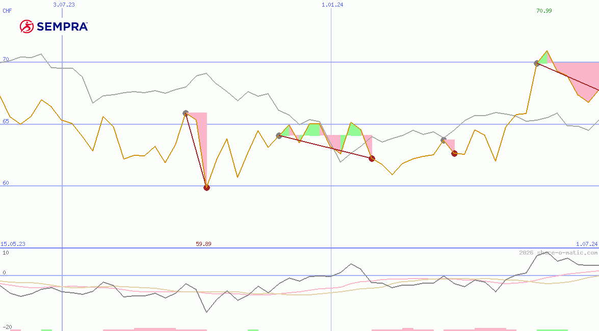 Sempra Energy