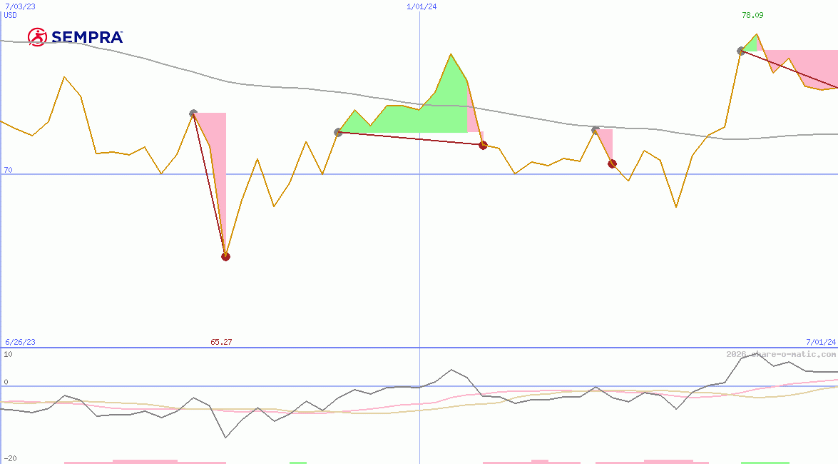 Sempra Energy