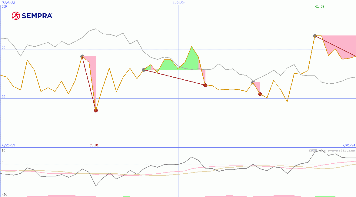 Sempra Energy