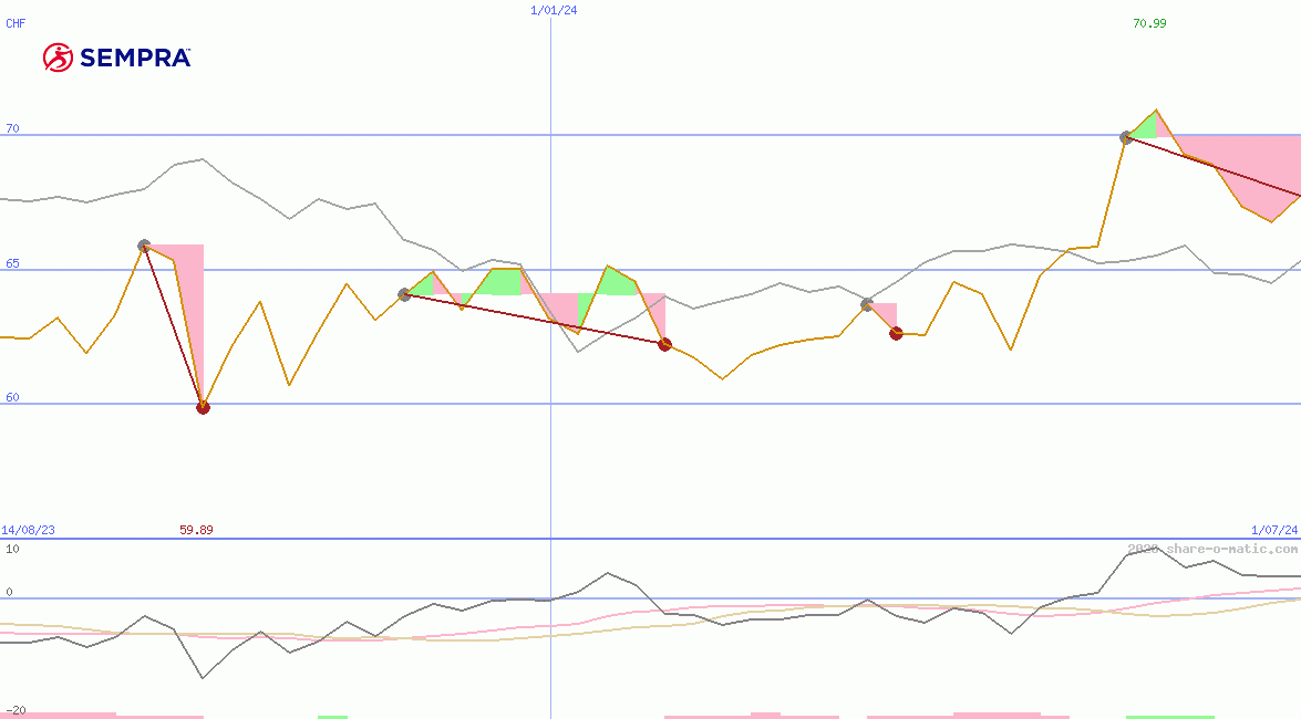 Sempra Energy