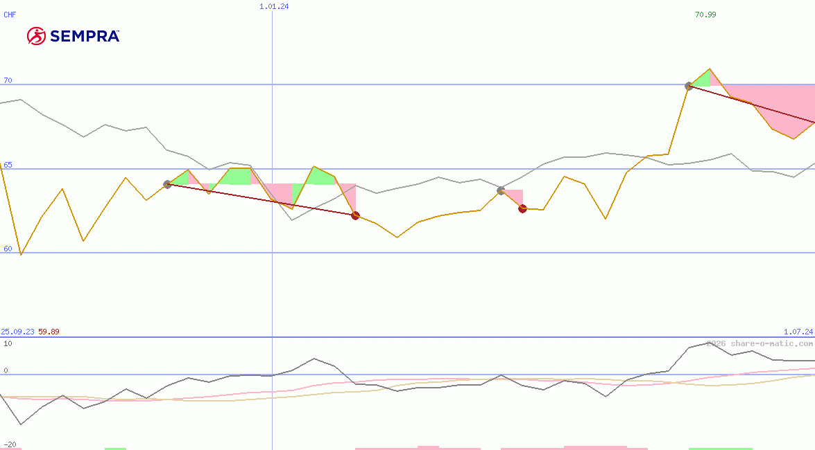 Sempra Energy