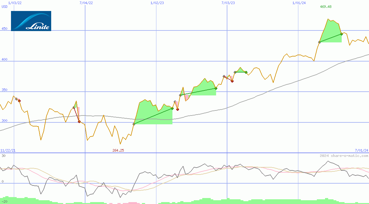 Linde plc