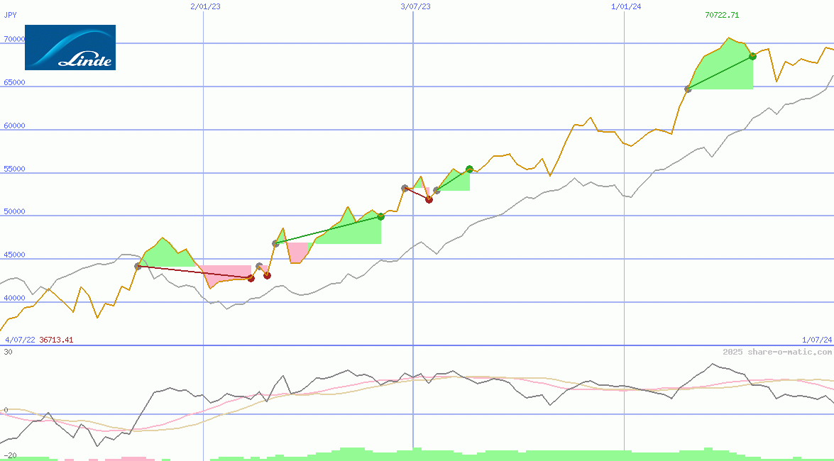 Linde plc