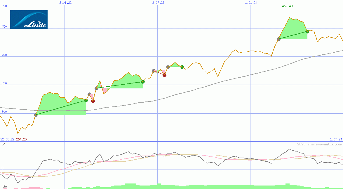 Linde plc