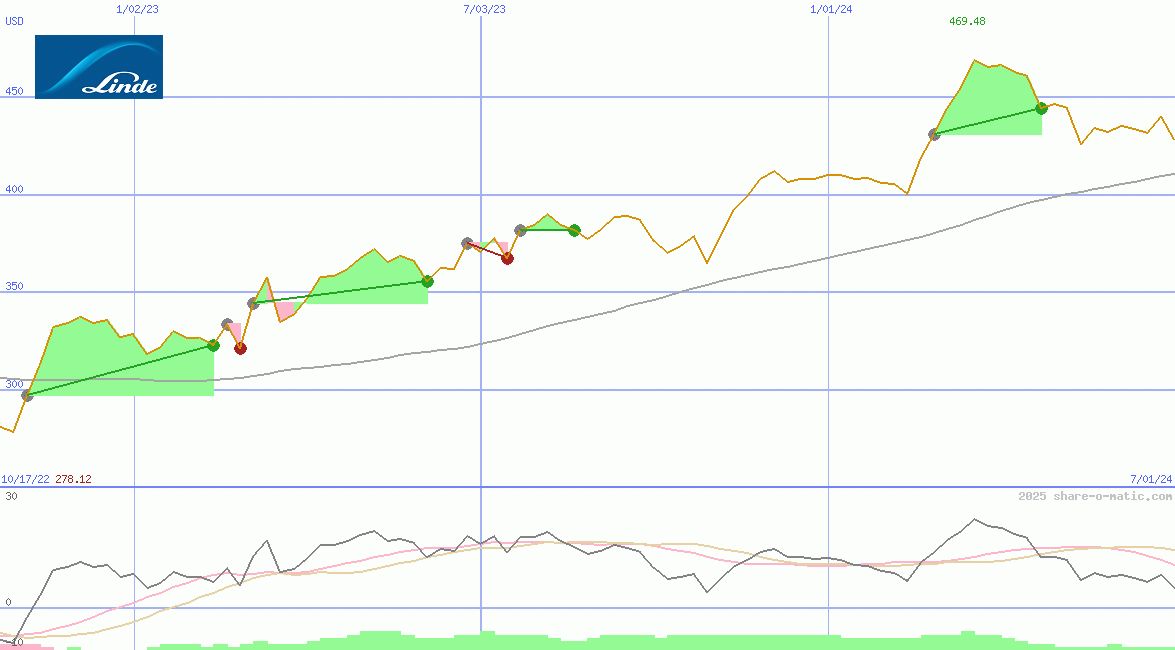 Linde plc