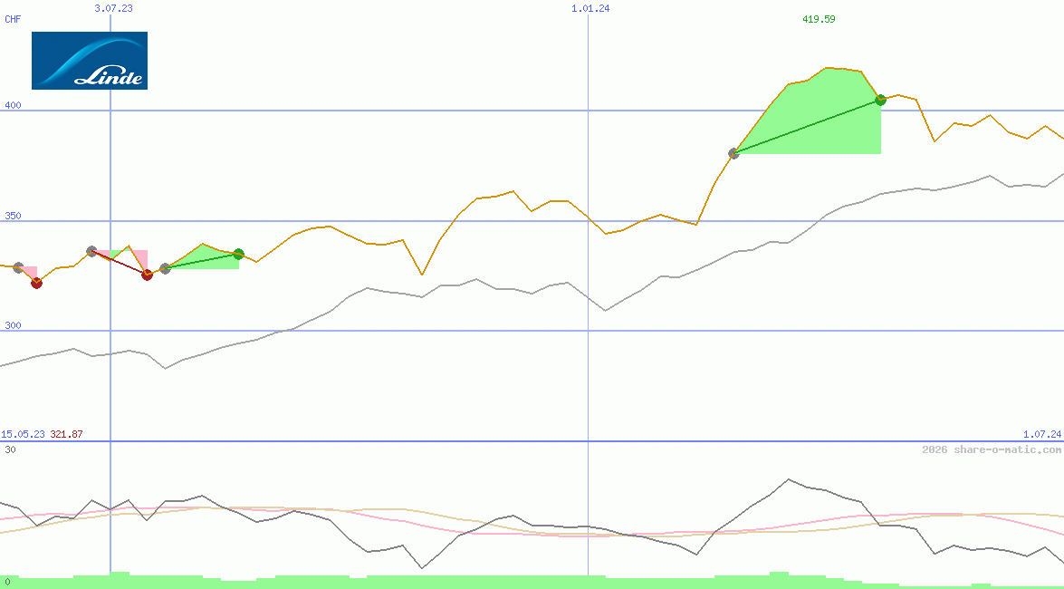 Linde plc