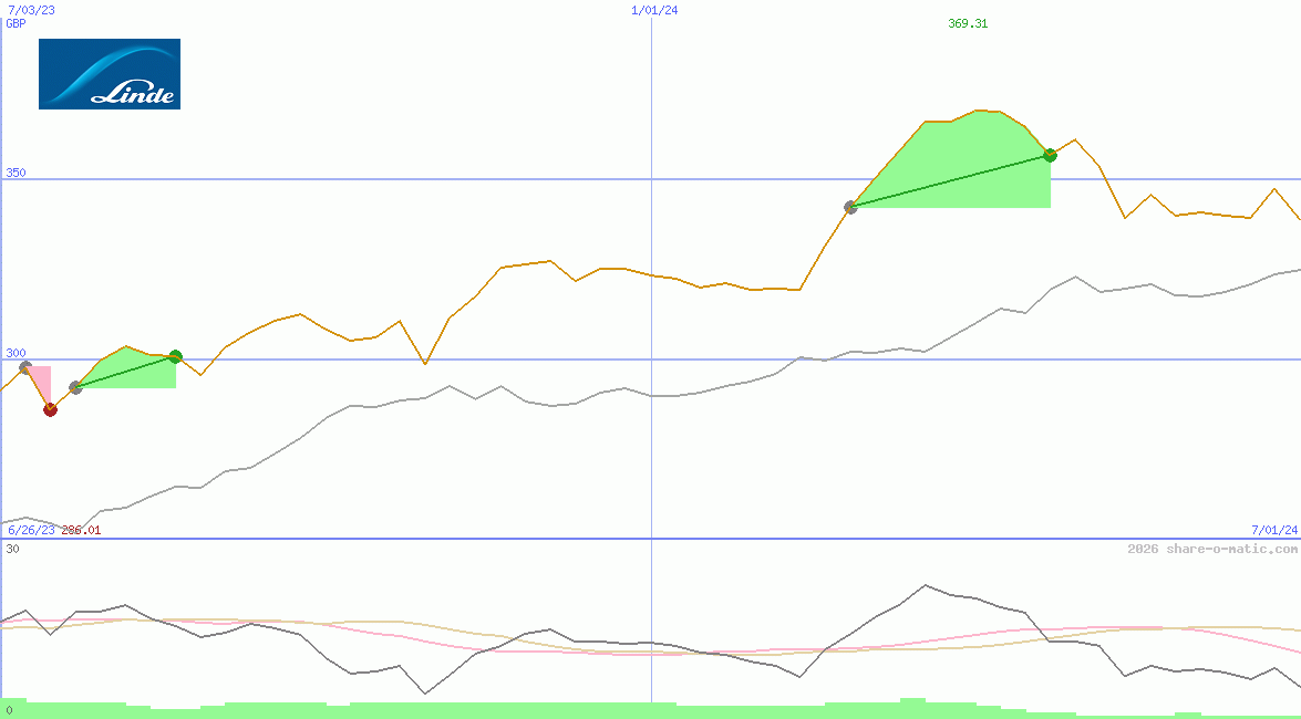 Linde plc