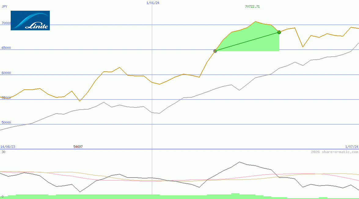 Linde plc