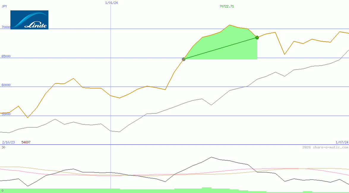 Linde plc