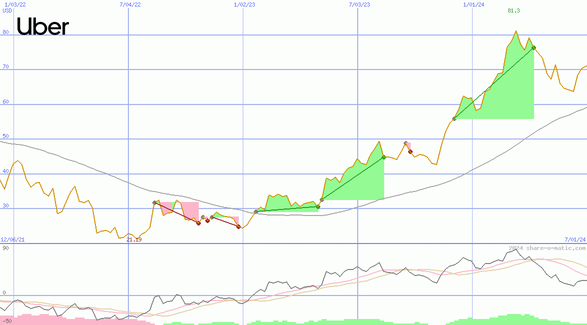 Uber Technologies Inc