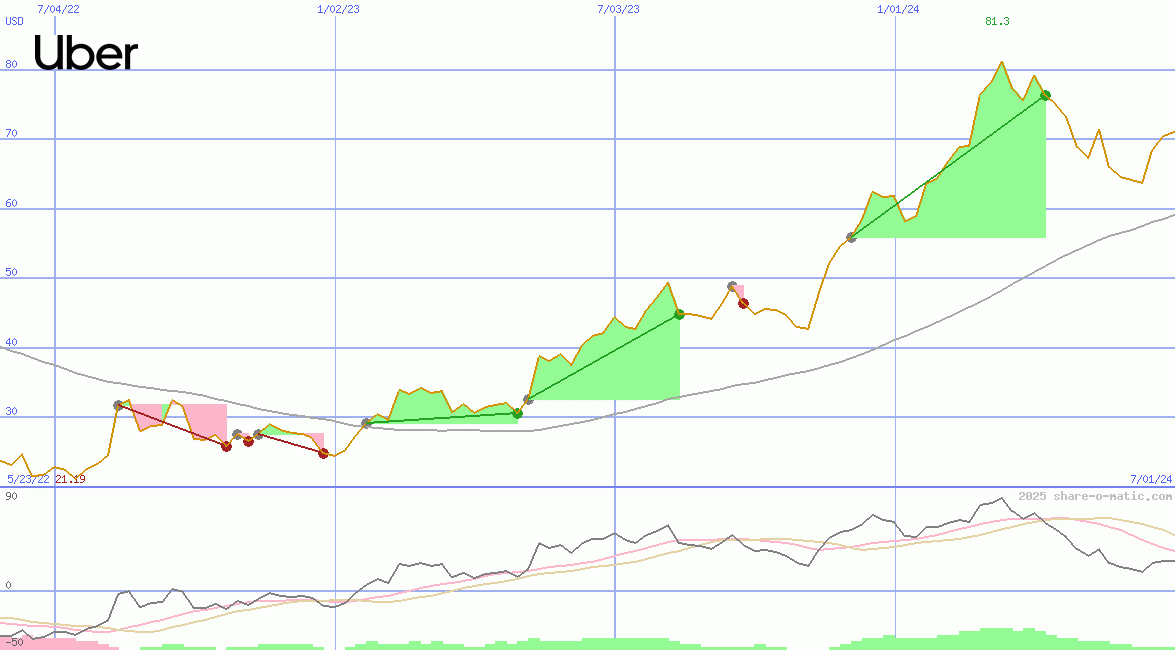 Uber Technologies Inc
