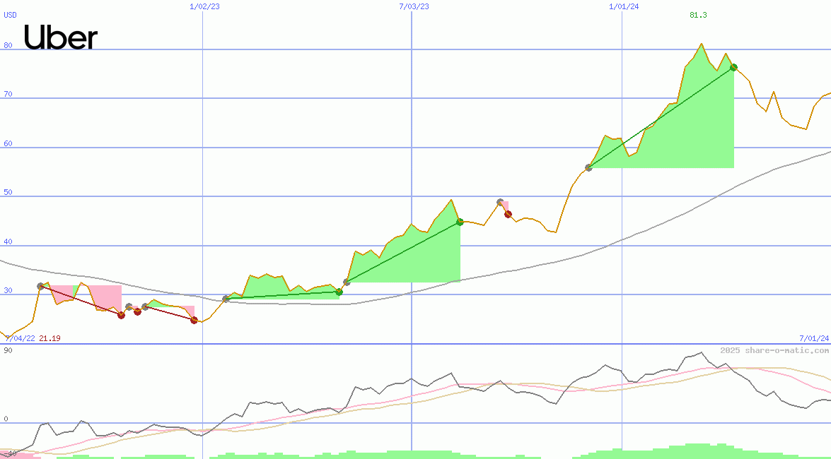 Uber Technologies Inc