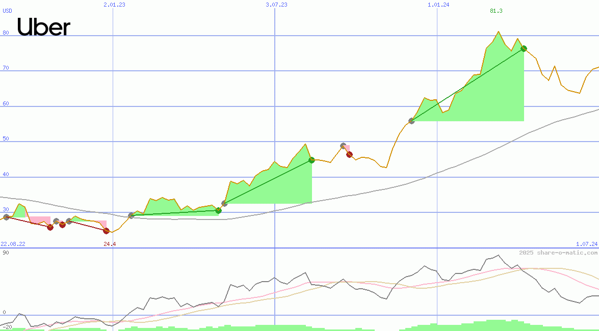 Uber Technologies Inc