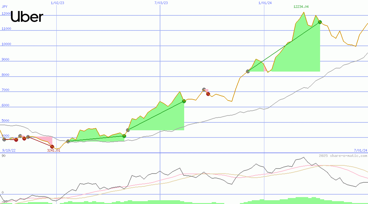 Uber Technologies Inc