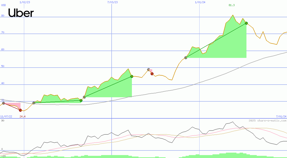 Uber Technologies Inc