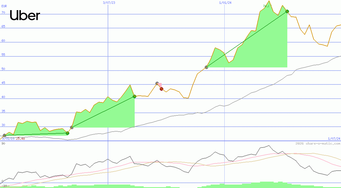 Uber Technologies Inc