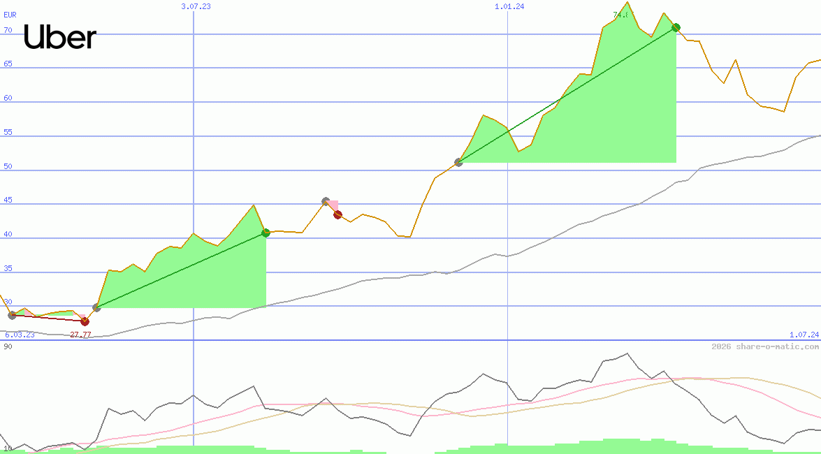 Uber Technologies Inc